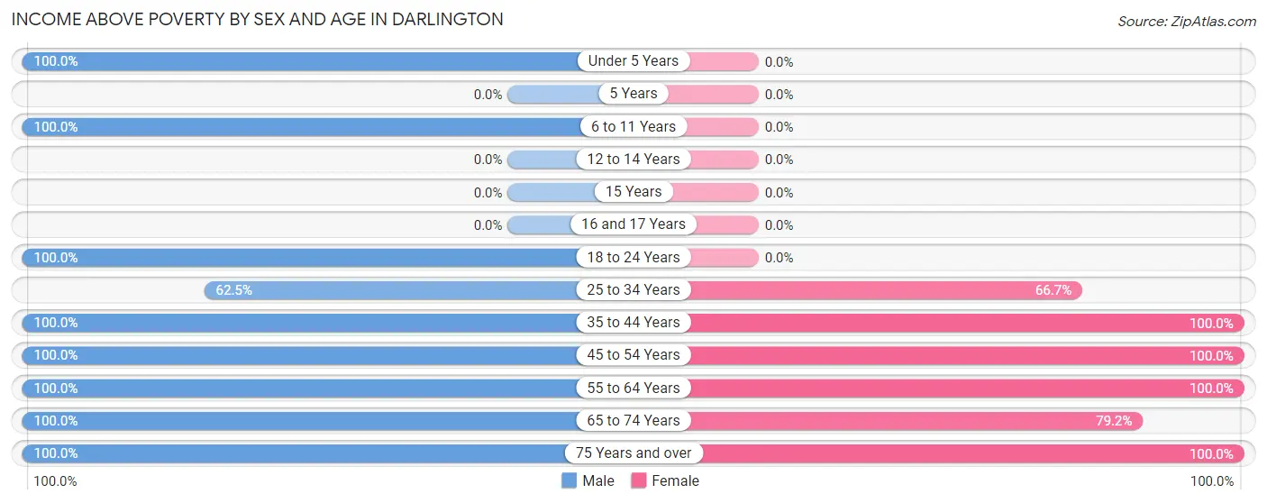 Income Above Poverty by Sex and Age in Darlington