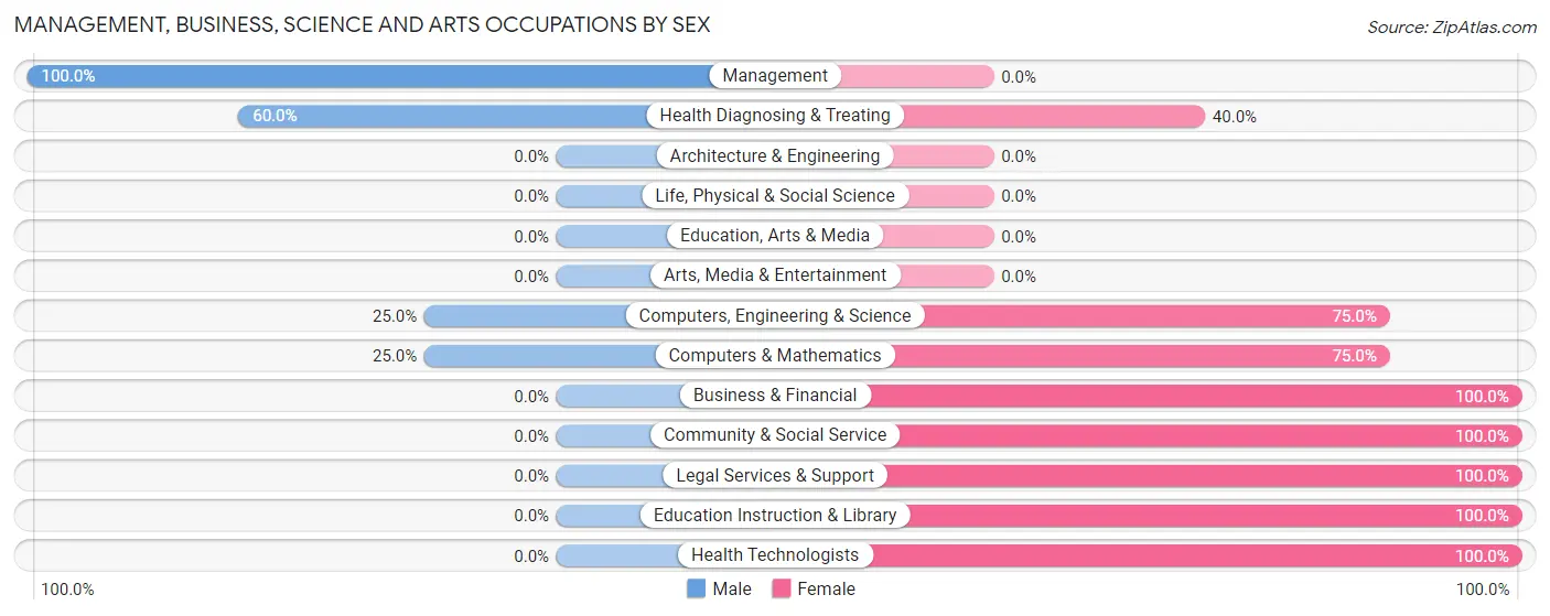 Management, Business, Science and Arts Occupations by Sex in Darlington
