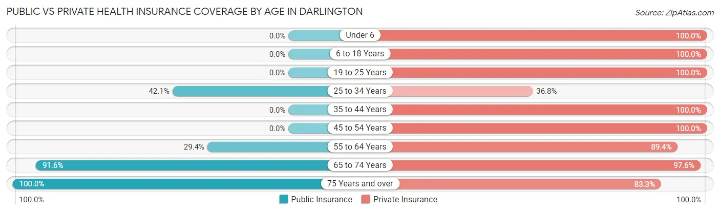 Public vs Private Health Insurance Coverage by Age in Darlington