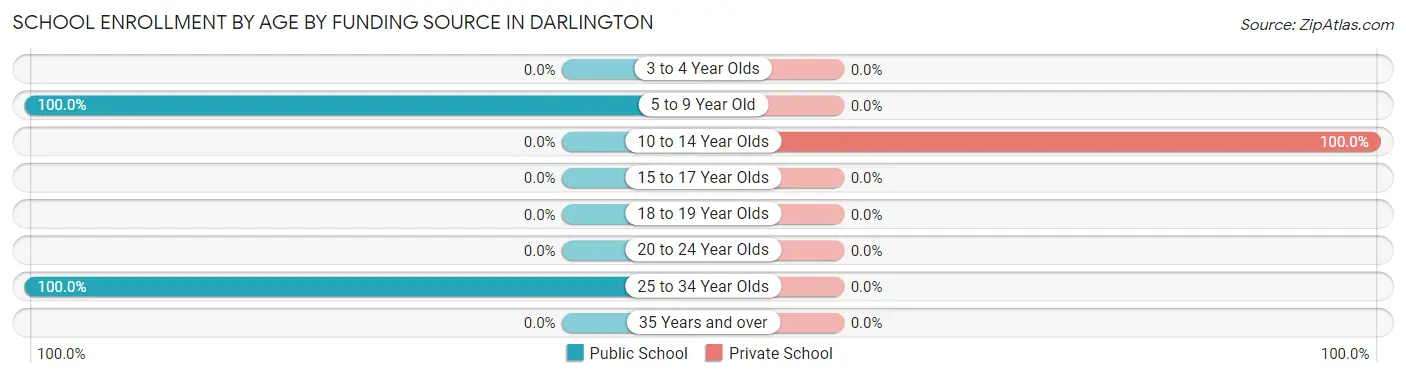 School Enrollment by Age by Funding Source in Darlington