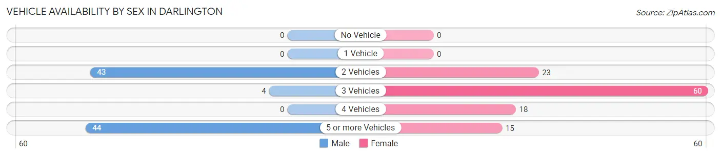 Vehicle Availability by Sex in Darlington