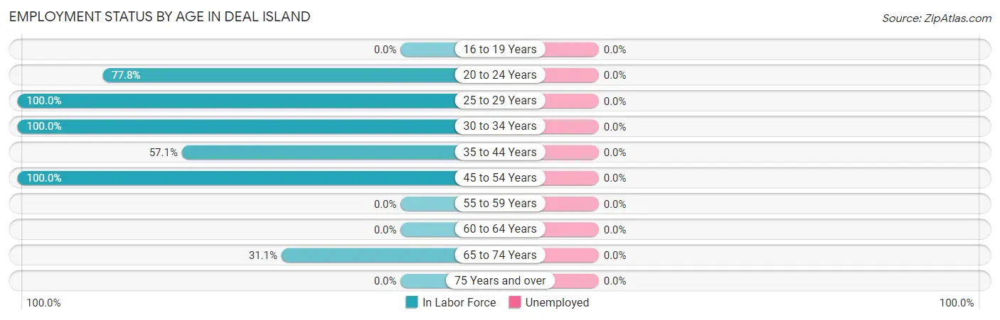Employment Status by Age in Deal Island