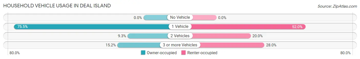 Household Vehicle Usage in Deal Island