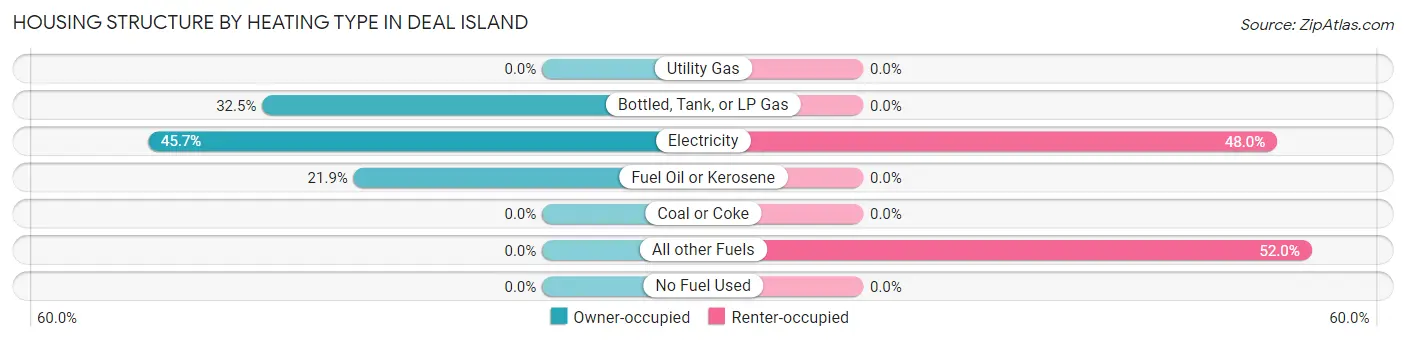 Housing Structure by Heating Type in Deal Island