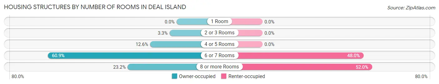 Housing Structures by Number of Rooms in Deal Island