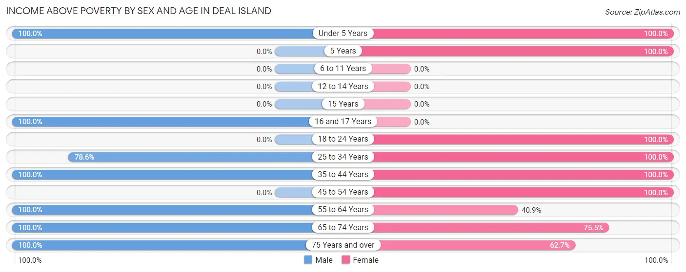 Income Above Poverty by Sex and Age in Deal Island