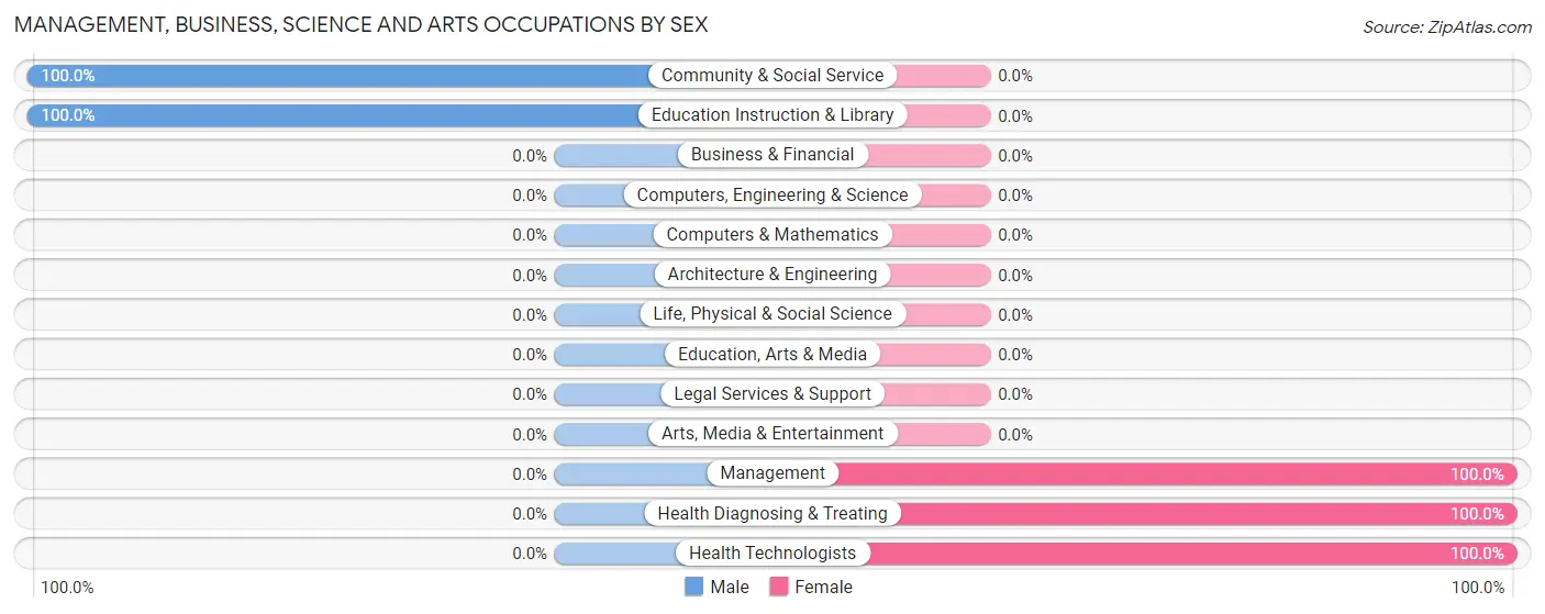 Management, Business, Science and Arts Occupations by Sex in Deal Island