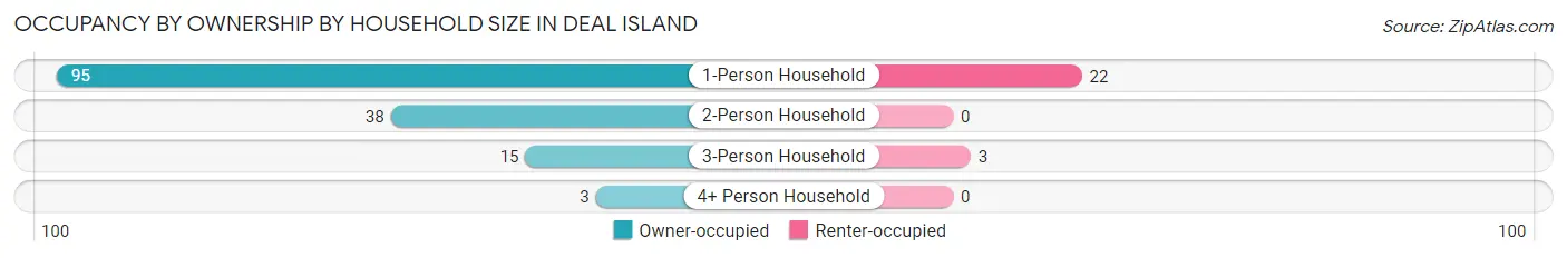 Occupancy by Ownership by Household Size in Deal Island