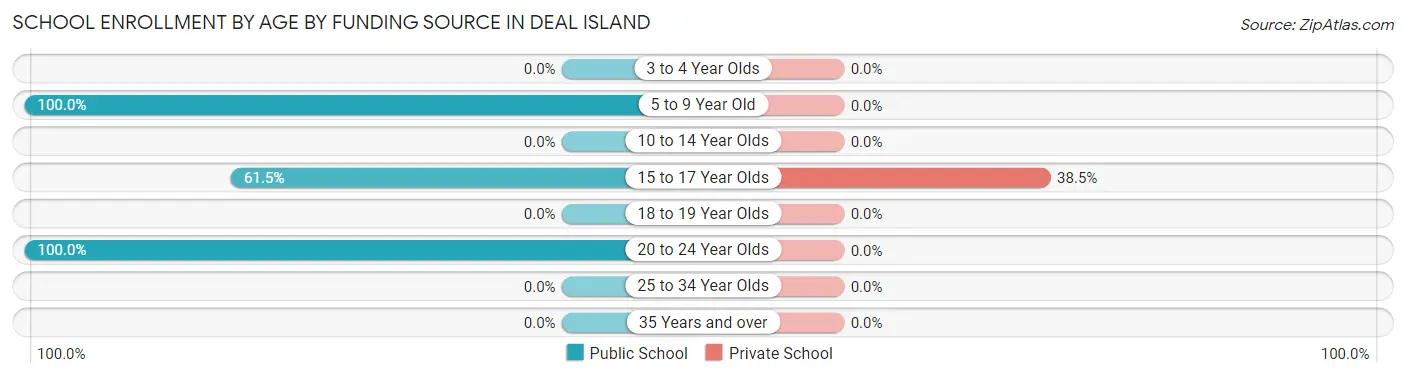 School Enrollment by Age by Funding Source in Deal Island