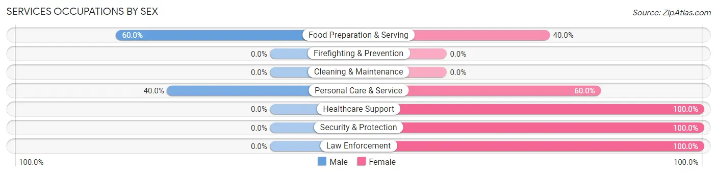 Services Occupations by Sex in Deal Island