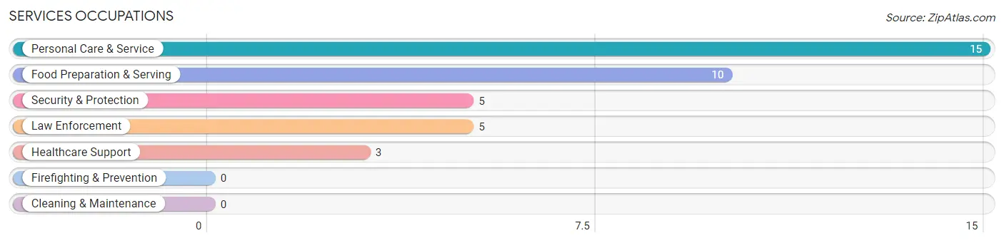 Services Occupations in Deal Island