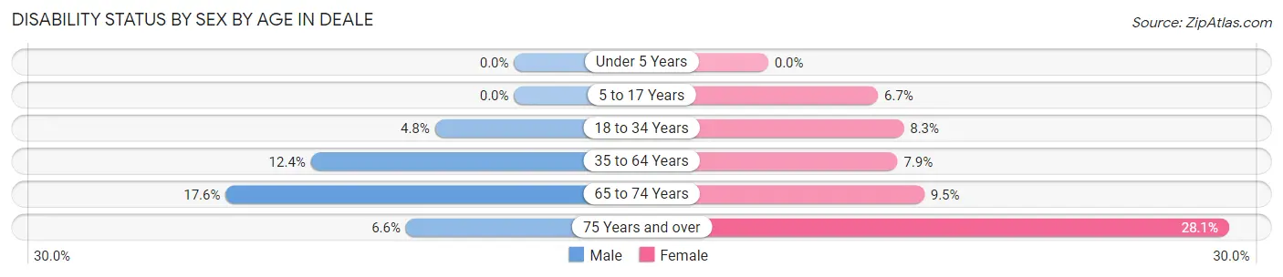 Disability Status by Sex by Age in Deale