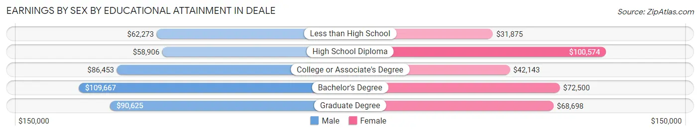 Earnings by Sex by Educational Attainment in Deale