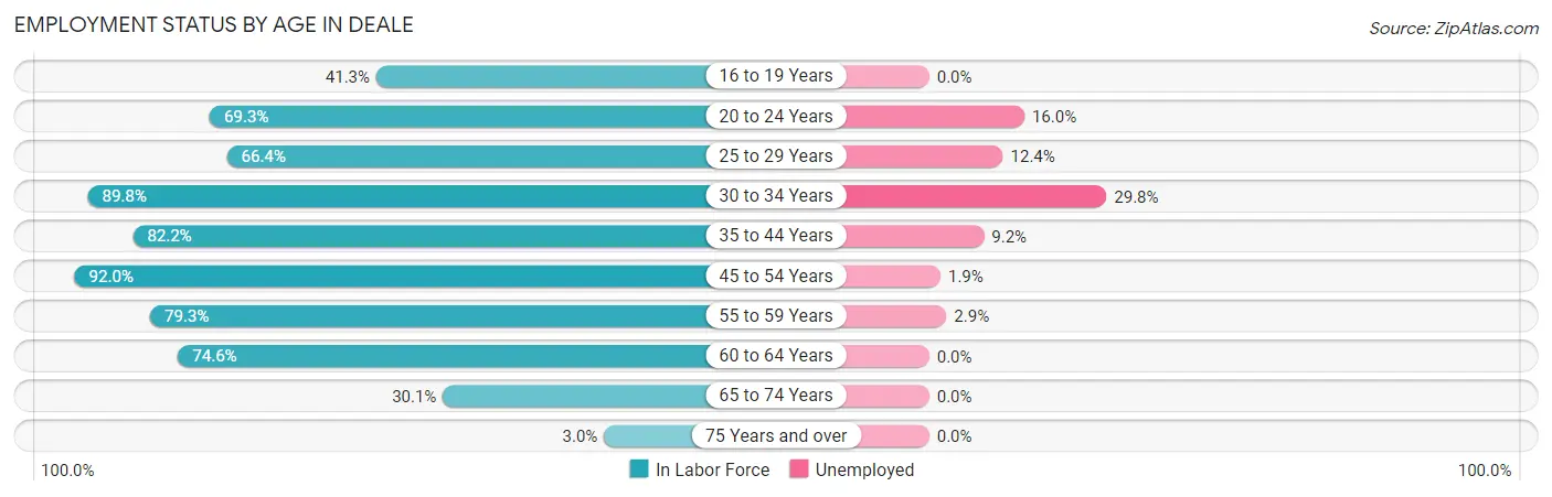 Employment Status by Age in Deale