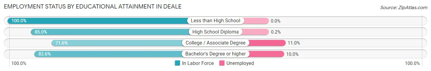 Employment Status by Educational Attainment in Deale