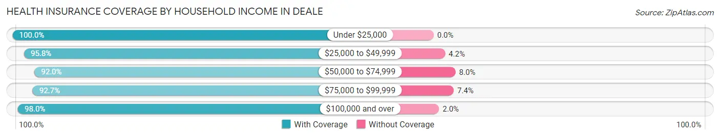 Health Insurance Coverage by Household Income in Deale
