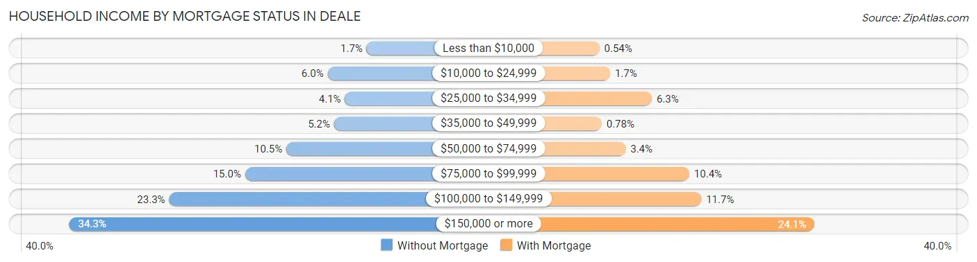 Household Income by Mortgage Status in Deale