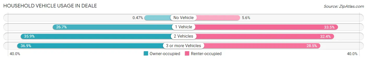 Household Vehicle Usage in Deale