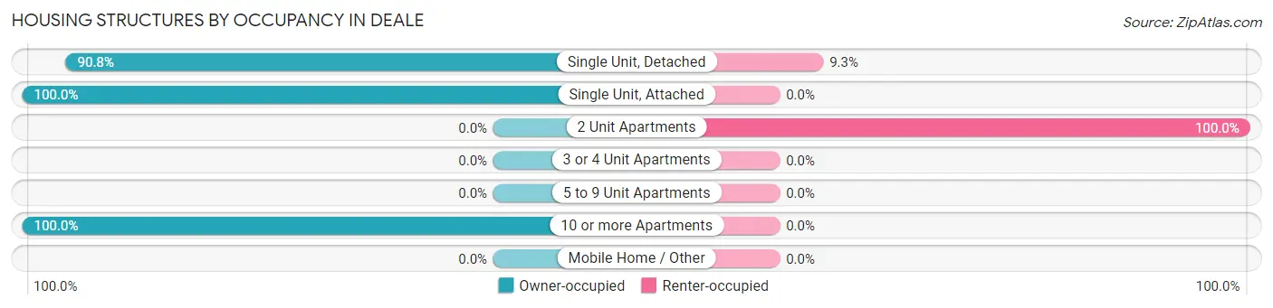 Housing Structures by Occupancy in Deale