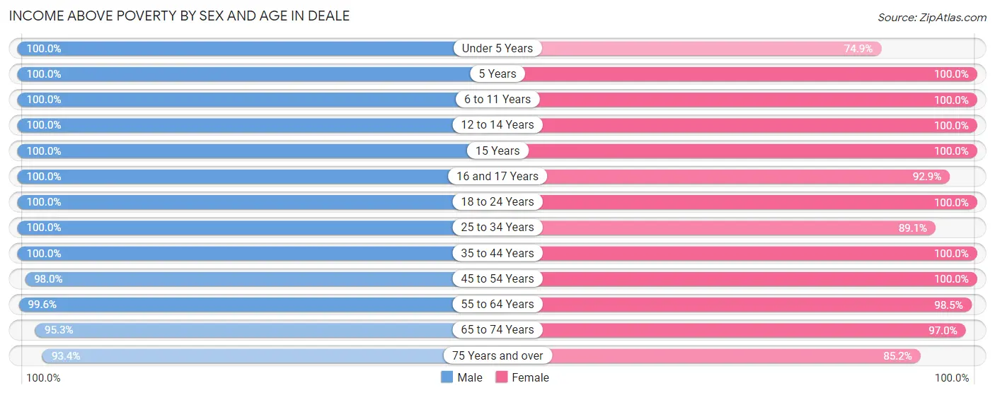 Income Above Poverty by Sex and Age in Deale