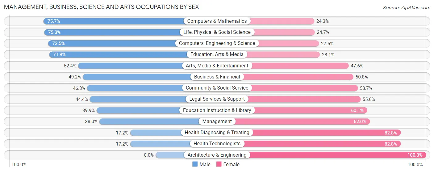 Management, Business, Science and Arts Occupations by Sex in Deale