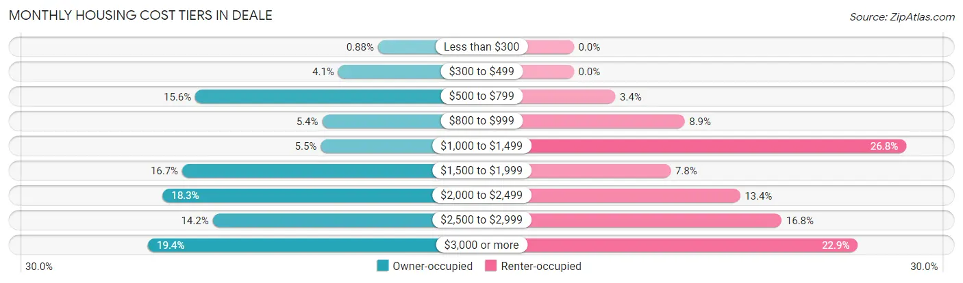 Monthly Housing Cost Tiers in Deale