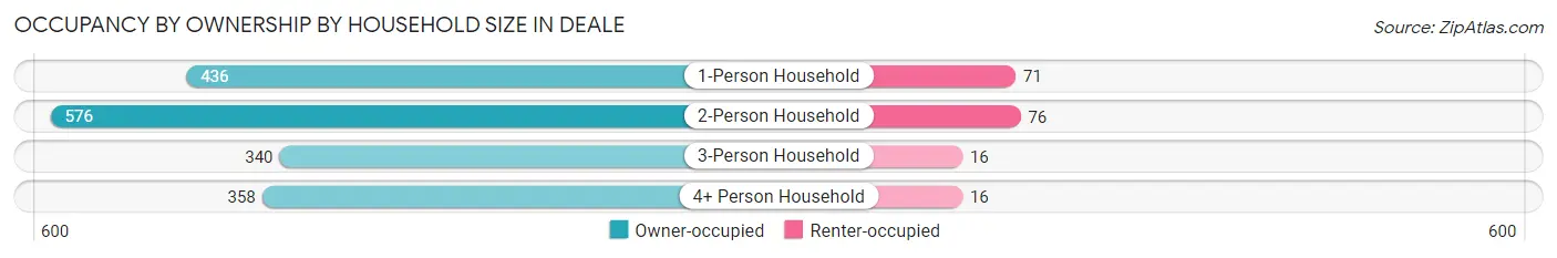 Occupancy by Ownership by Household Size in Deale