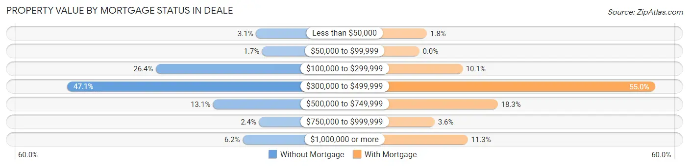 Property Value by Mortgage Status in Deale