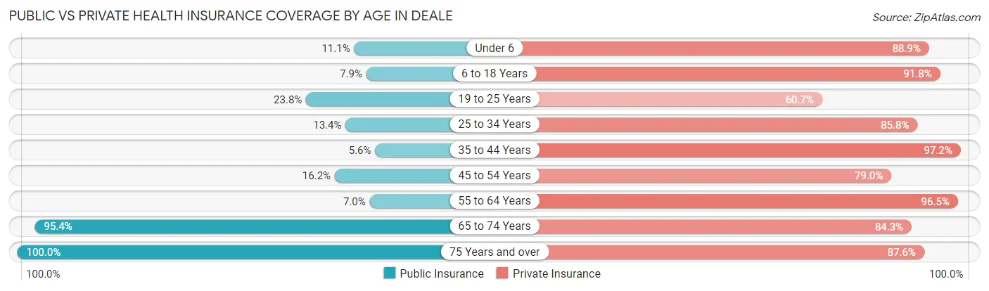 Public vs Private Health Insurance Coverage by Age in Deale