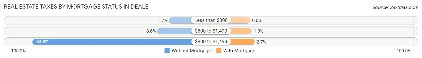 Real Estate Taxes by Mortgage Status in Deale