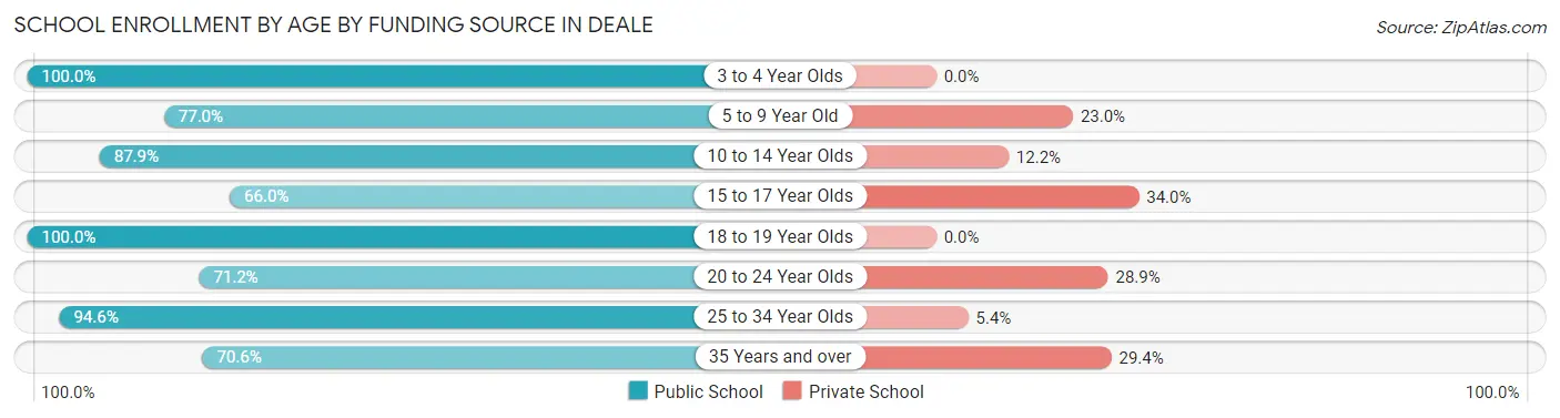School Enrollment by Age by Funding Source in Deale