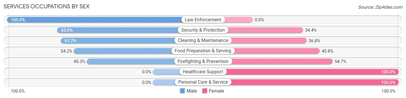 Services Occupations by Sex in Deale