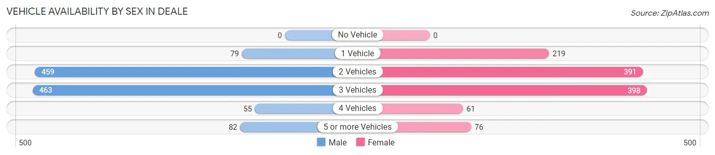 Vehicle Availability by Sex in Deale