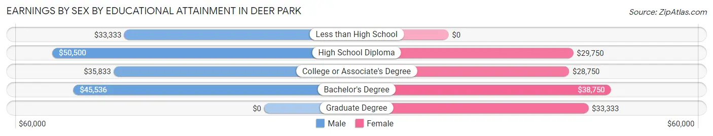 Earnings by Sex by Educational Attainment in Deer Park