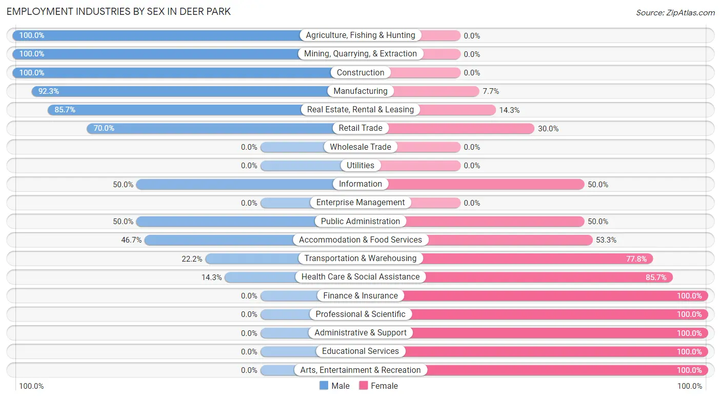 Employment Industries by Sex in Deer Park