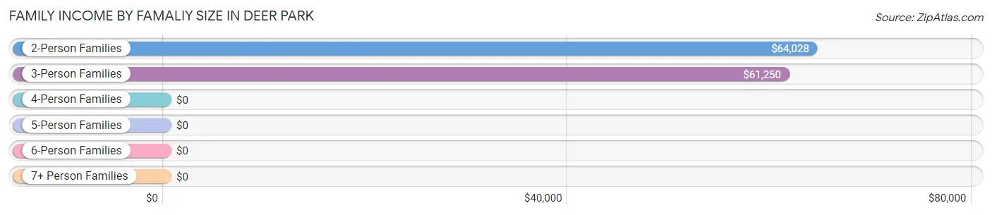 Family Income by Famaliy Size in Deer Park