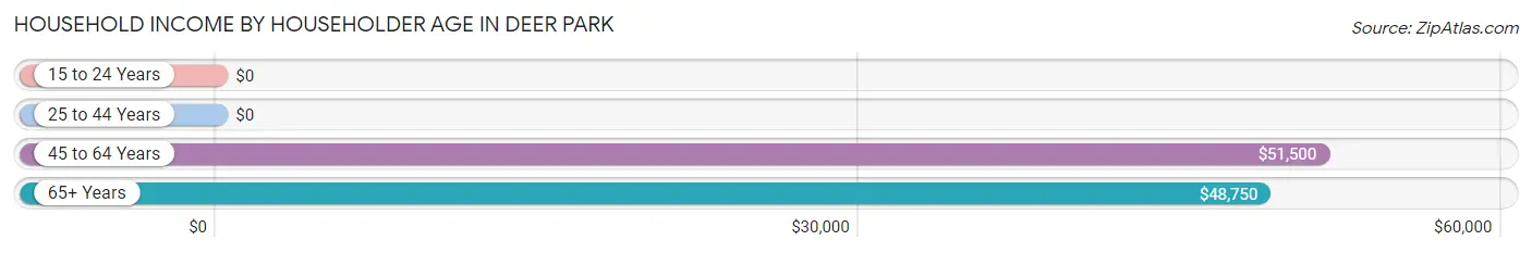 Household Income by Householder Age in Deer Park