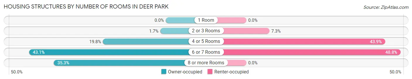 Housing Structures by Number of Rooms in Deer Park