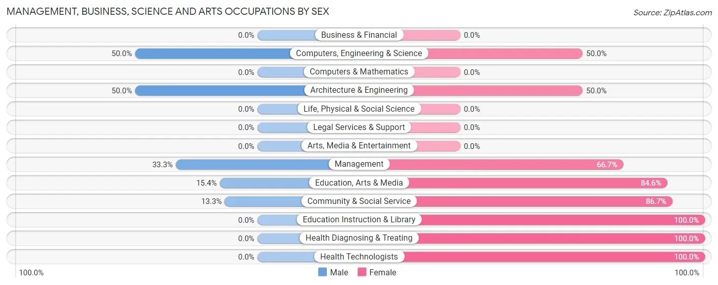 Management, Business, Science and Arts Occupations by Sex in Deer Park