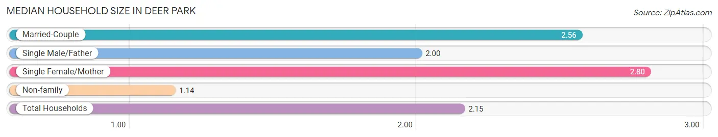 Median Household Size in Deer Park