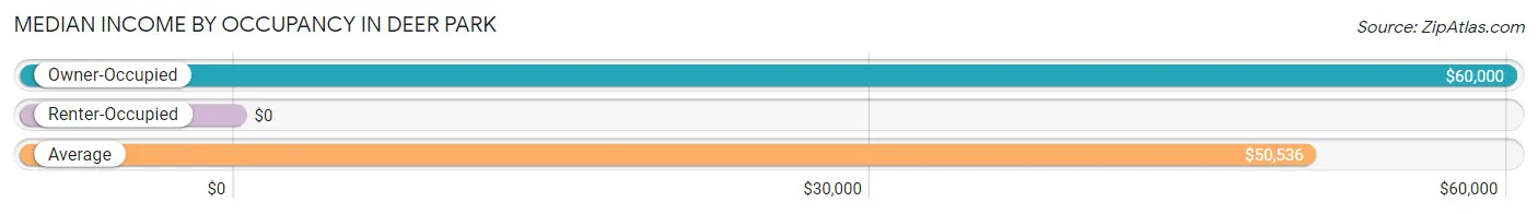 Median Income by Occupancy in Deer Park