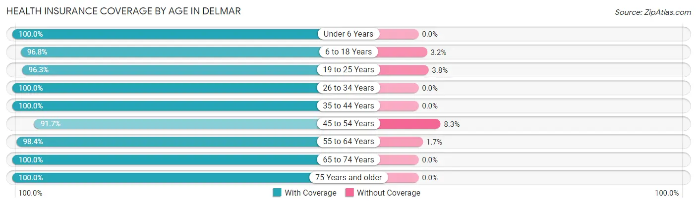 Health Insurance Coverage by Age in Delmar