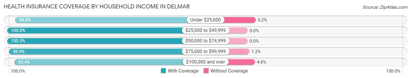 Health Insurance Coverage by Household Income in Delmar