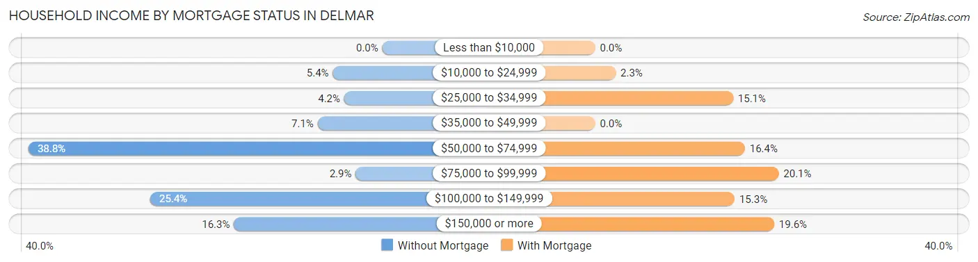 Household Income by Mortgage Status in Delmar
