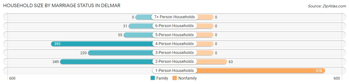 Household Size by Marriage Status in Delmar
