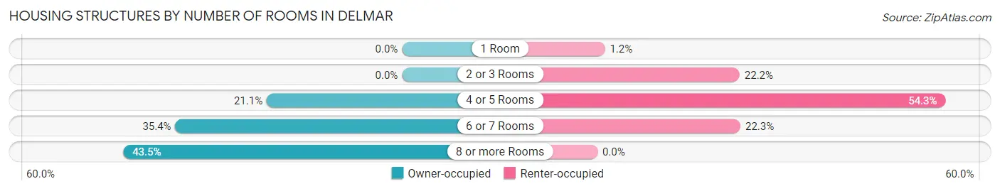 Housing Structures by Number of Rooms in Delmar