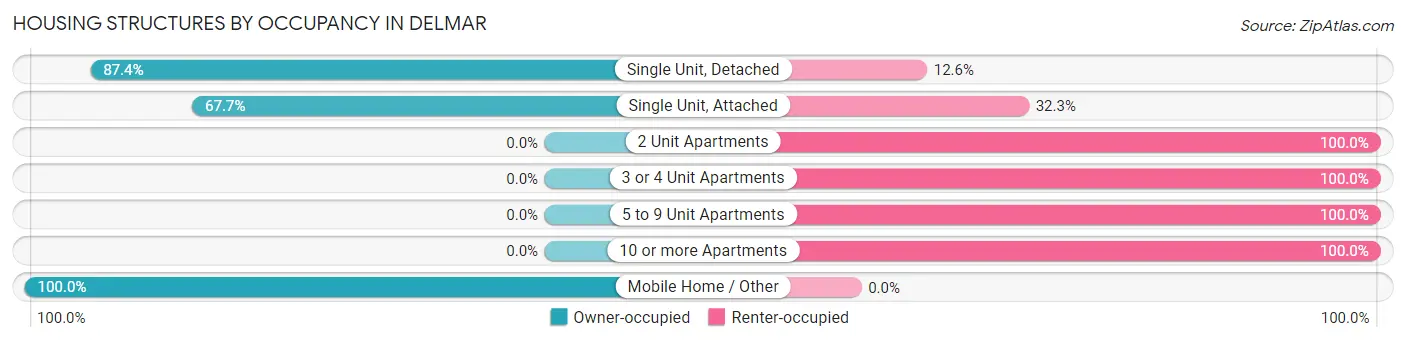 Housing Structures by Occupancy in Delmar