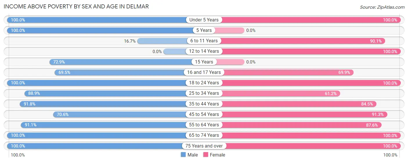 Income Above Poverty by Sex and Age in Delmar