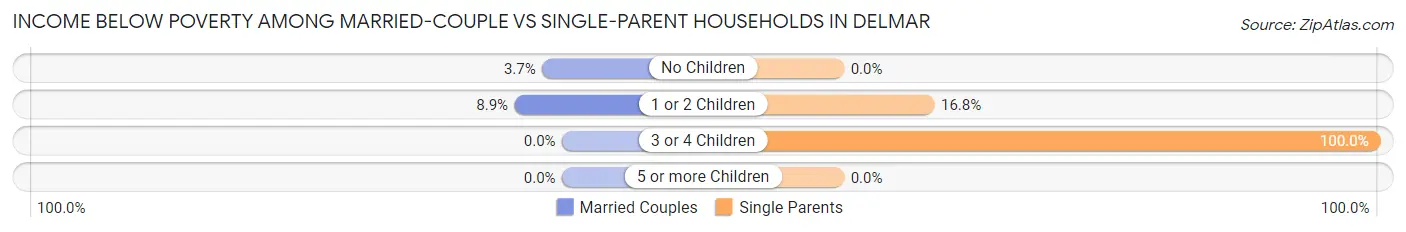 Income Below Poverty Among Married-Couple vs Single-Parent Households in Delmar