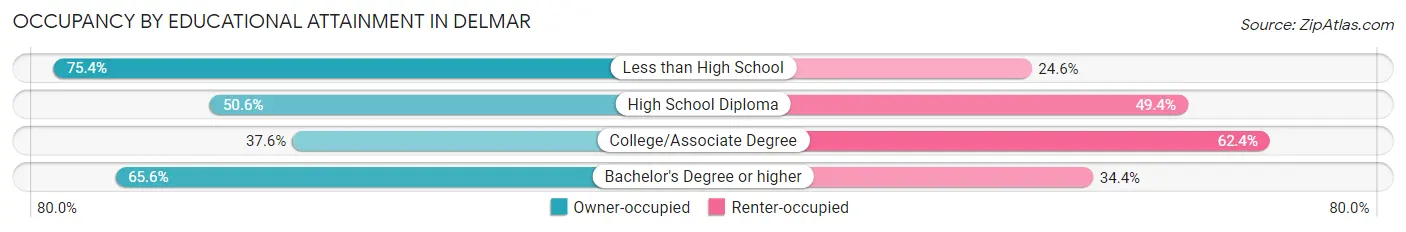 Occupancy by Educational Attainment in Delmar